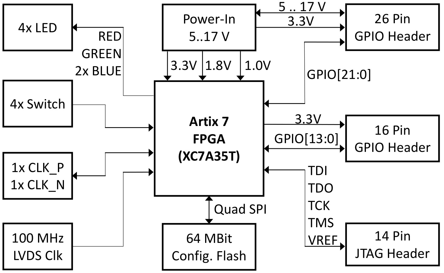 Tiny Artix-7 FPGA Module block diagram