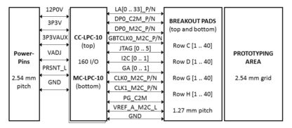 FMC LPC BREAKOUT BOARD - BLOCK DIAGRAM