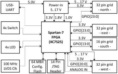 Spartan 7 FPGA board block diagram