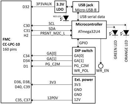 FMC FRU EEPROM PROGRAMMER Block diagram