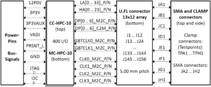 FMC HPC-U.FL Debug Board Block Diagram